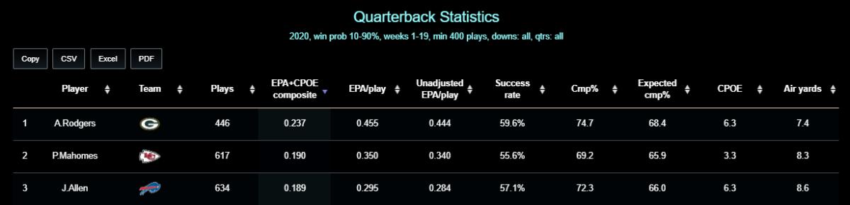 EPA = Expected Points Added, SR = Success Rate, CPOE = Completion Percentage Over Expectation (Completion Percentage minus Expected Completion Percentage)
